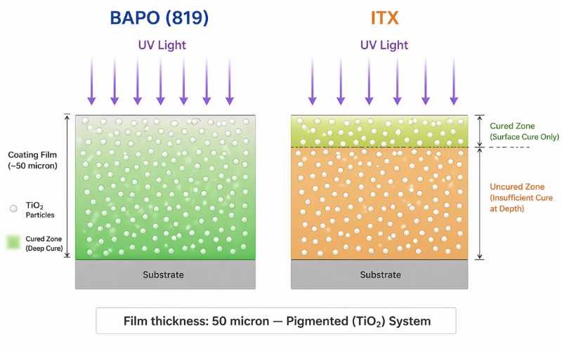BAPO 819 vs ITX depth of cure comparison in pigmented UV coating — showing deep cure advantage of BAPO photoinitiator in TiO2 systems