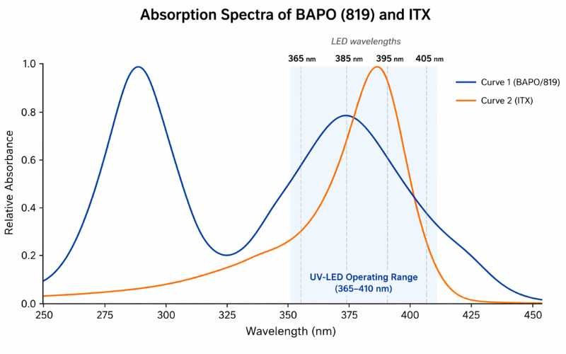 UV absorption spectrum comparison chart — BAPO 819 vs ITX photoinitiator, showing LED wavelength compatibility at 365nm, 395nm, and 405nm