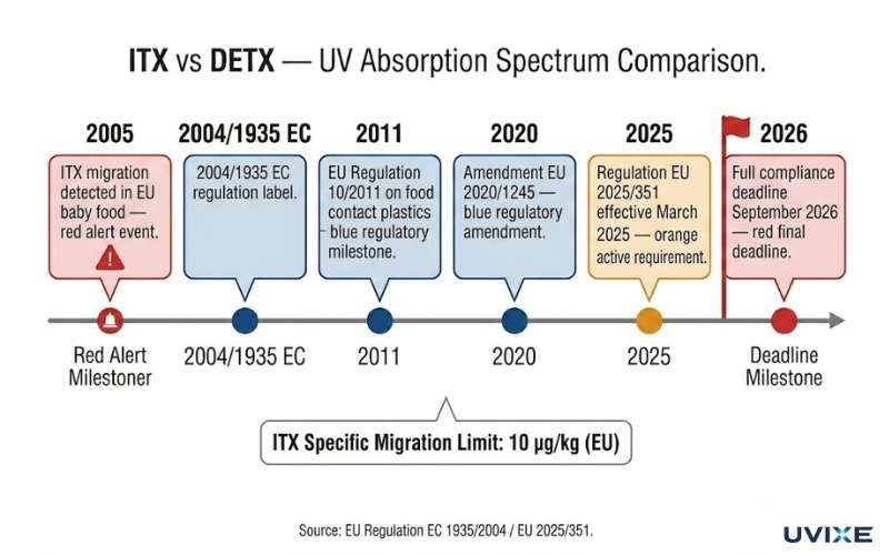 EU food packaging photoinitiator ITX migration compliance timeline from 2005 incident to 2026 regulation deadline