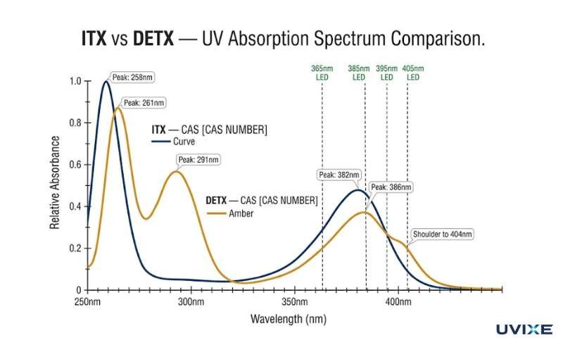 ITX vs DETX photoinitiator UV absorption spectrum comparison chart showing peaks at 382nm and 386nm