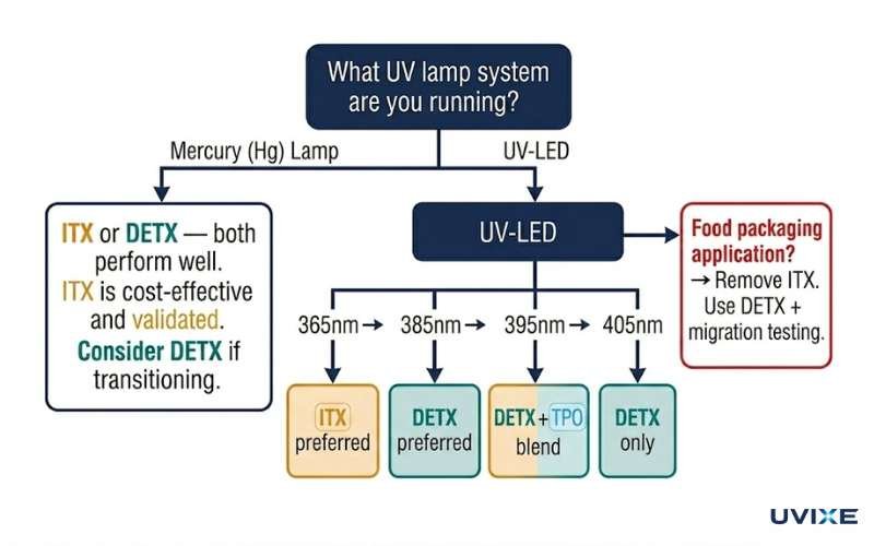 Photoinitiator selection flowchart for ITX vs DETX based on UV lamp type mercury or LED wavelength