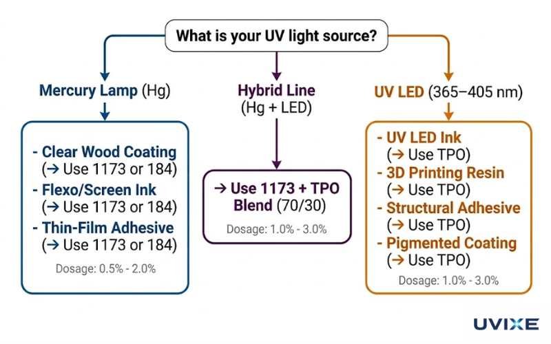 UV curing photoinitiator selection flowchart showing 1173 for mercury lamp applications and TPO for UV LED coating ink adhesive and 3D printing resin systems