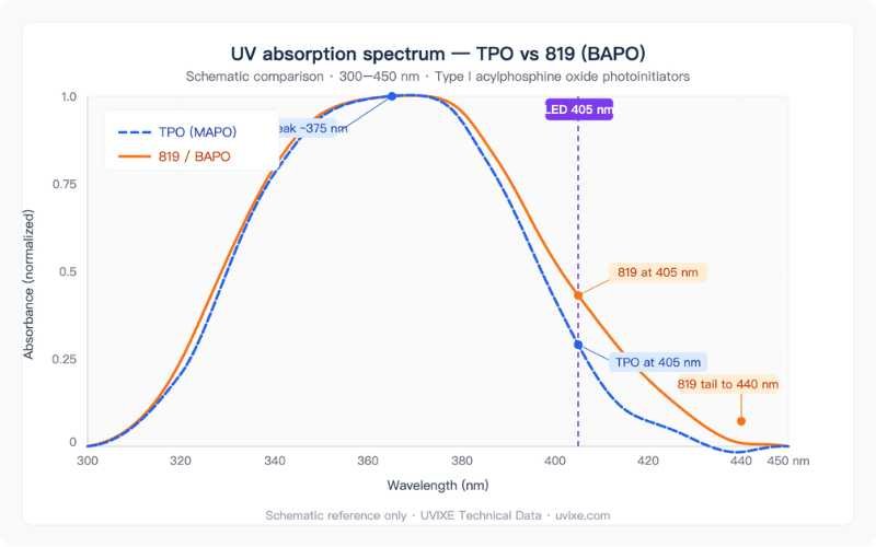 UV absorption spectrum comparison of TPO vs 819 BAPO photoinitiator at 365–440 nm wavelength range for LED curing