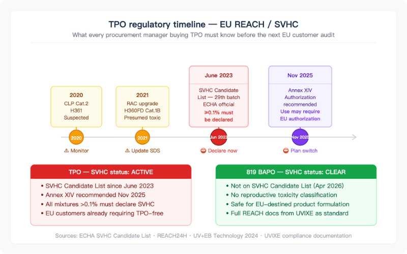 REACH SVHC compliance documentation for TPO photoinitiator with Certificate of Analysis — UVIXE supplier regulatory support