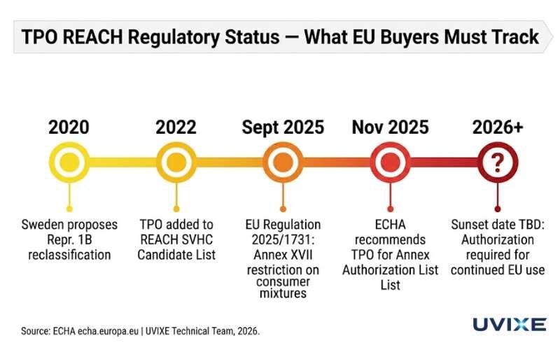 TPO photoinitiator REACH SVHC regulatory timeline from 2020 to 2026 showing EU Annex XIV authorization recommendation November 2025 and compliance actions required