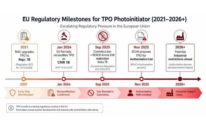 EU regulatory timeline for TPO photoinitiator from 2021 CLP reclassification to 2025 REACH Authorisation List proposal