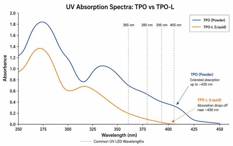 UV absorption spectrum comparison chart of TPO vs TPO-L photoinitiator showing wavelength range 250-450nm with LED wavelength markers