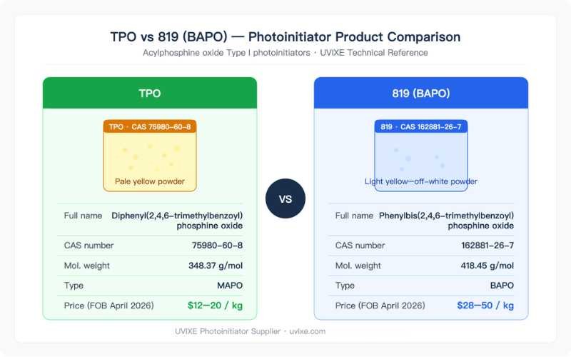 TPO vs 819 BAPO photoinitiator powder comparison — CAS 75980-60-8 vs CAS 162881-26-7, UVIXE supplier