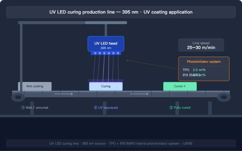 Industrial UV LED curing production line for UV coating using 395nm LED source — photoinitiator TPO and 819 BAPO application