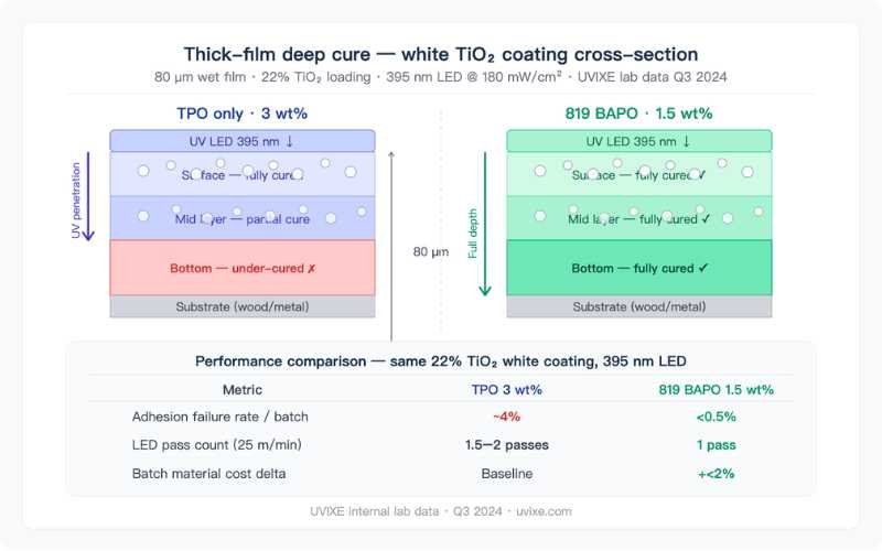 White TiO2 pigmented UV coating thick film cross-section showing full depth cure with 819 BAPO photoinitiator — 80 micron film