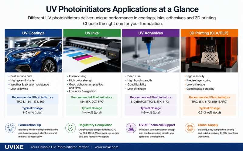 Photoinitiator procurement QC samples with batch documents and cured panels for low yellowing validation